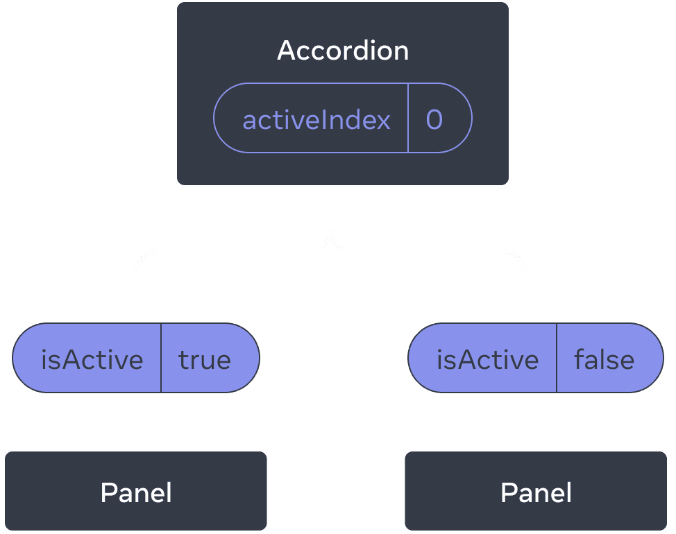 Diyagram, üç bileşenli bir ağacı gösteriyor. Bir üst eleman olan Accordion ve iki çocuk olan Panel. Accordion, sıfır olan activeIndex değerine sahiptir ve bu değer, ilk Panel'e geçerken true olan isActive değerine dönüşür, ikinci Panel'e geçerken ise false olan isActive değerine dönüşür.